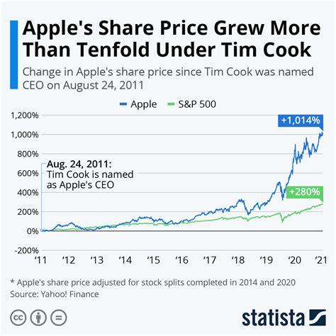 apple stock price without splits.